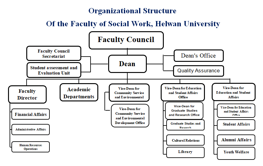 Organizational structure 