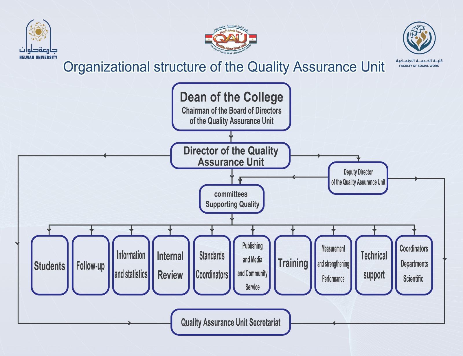Organizational structure of the Quality Assurance Unit