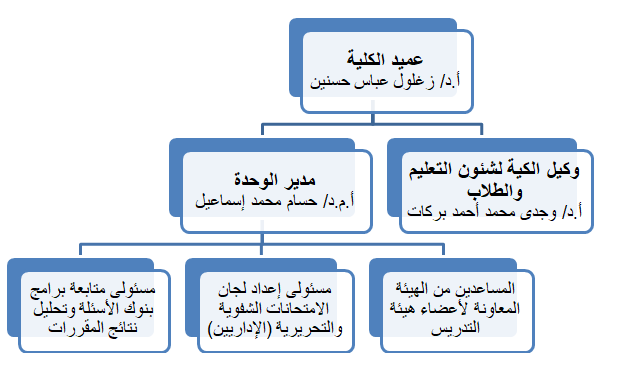 الهيكل التنظيمي لوحدة القياس والتقويم الطلابى 