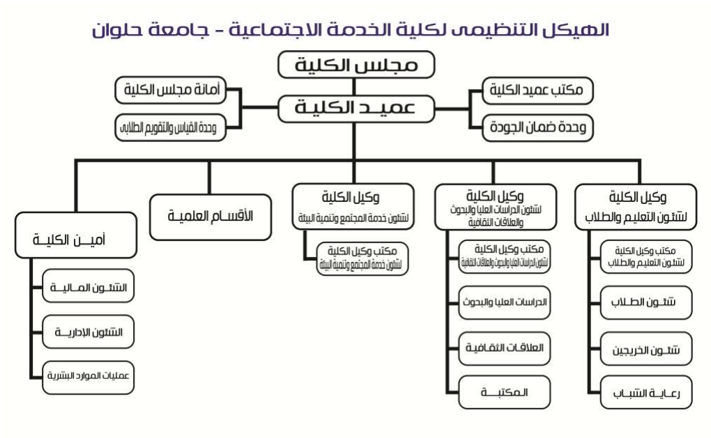 الهيكل التنظيمى للكلية