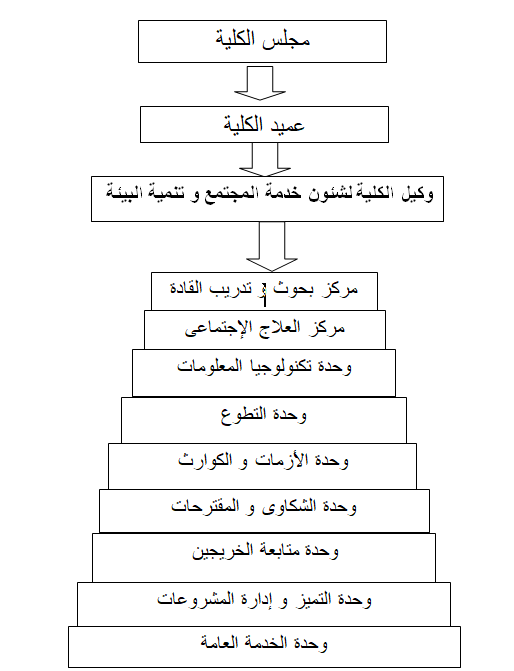 الهيكل التنظيمى لوكالة الكلية لشئون خدمة المجتمع وتنمية البيئة