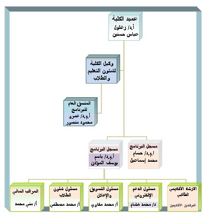تشكيل الفريق التنفيذى